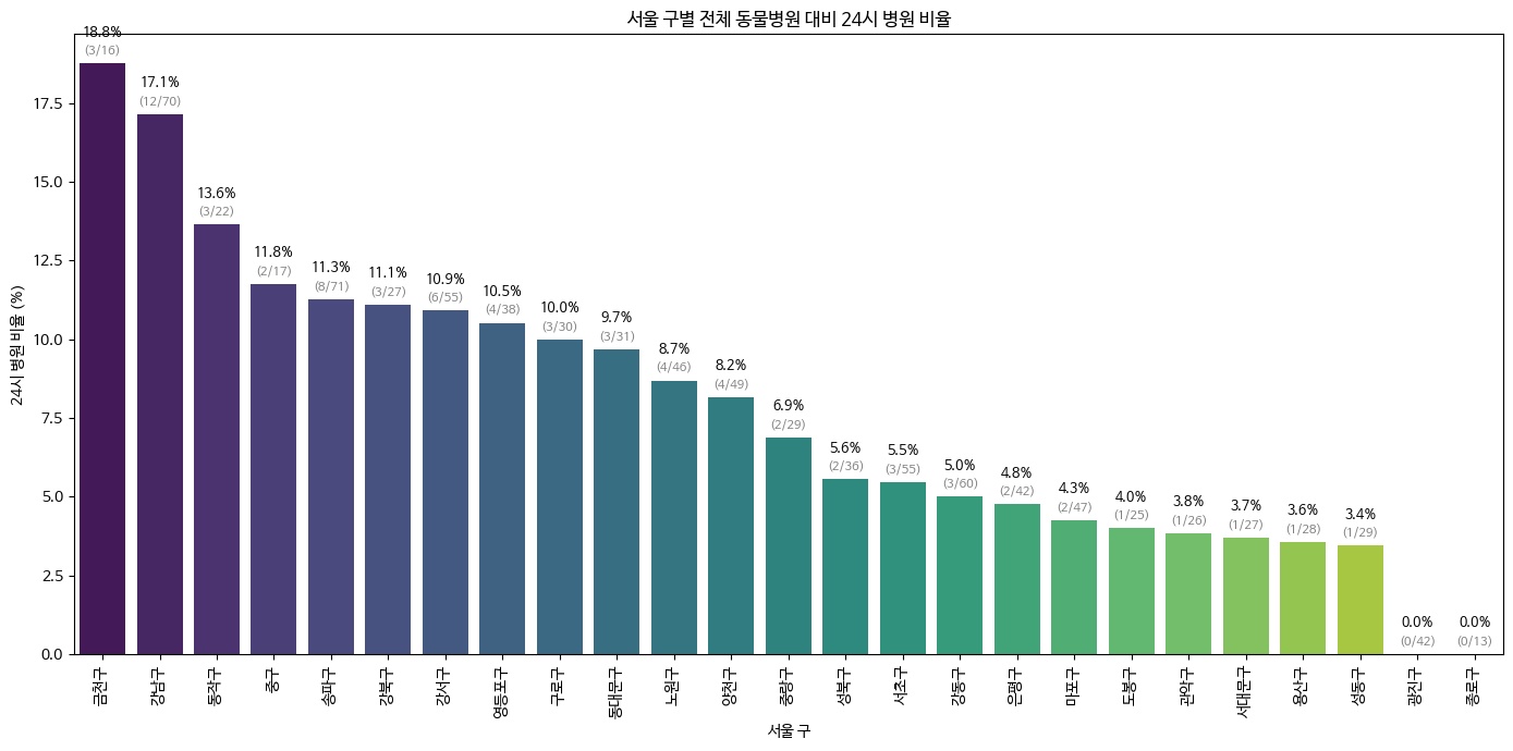 수도권 동물병원 주평균 63시간 운영..24시 병원은 7~8%