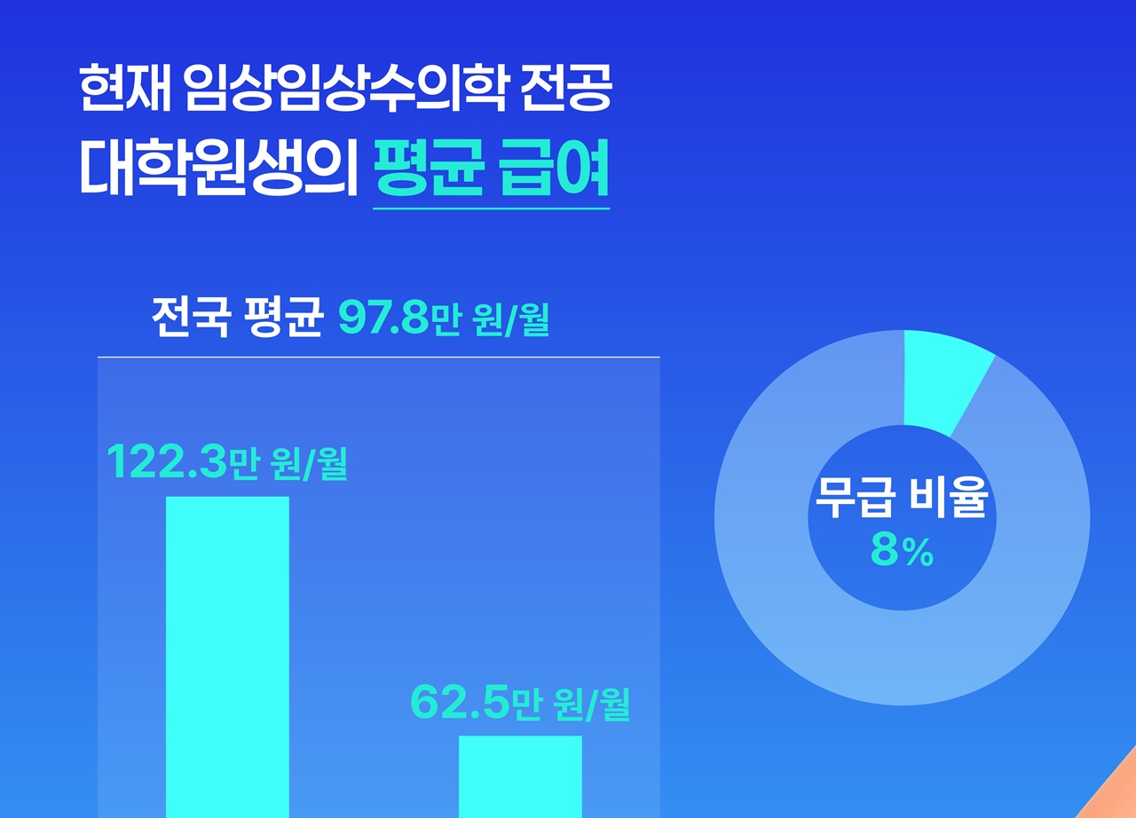 임상대학원생 50명 조사해 보니…평균 월급 97.8 만원, 주 61.4 시간 근무