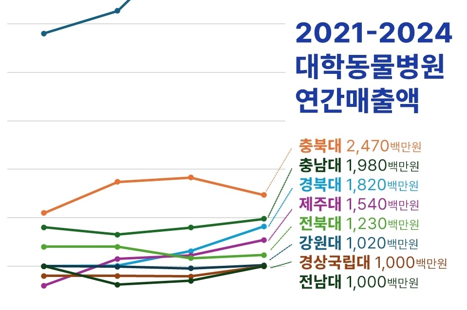 국내 9개 대학 동물병원 ‘매출은 늘고 진료건수는 줄고’
