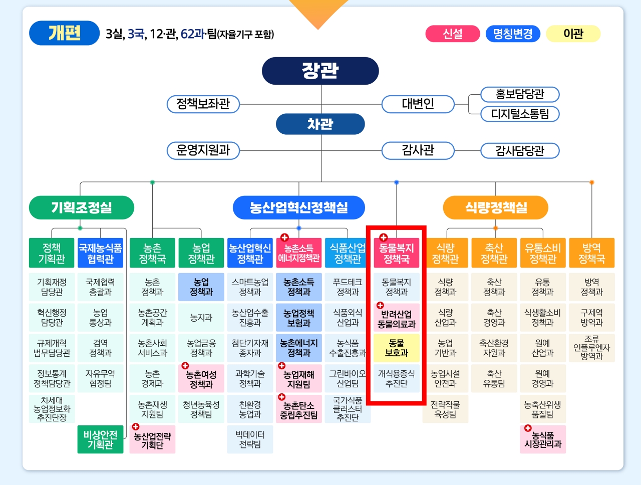 농식품부 동물복지정책국 신설..동물의료 전담부서도 정규 과 조직으로