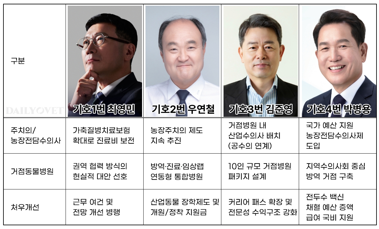 위기에 처한 농장동물 수의사, 대한수의사회장 후보자들의 해법은
