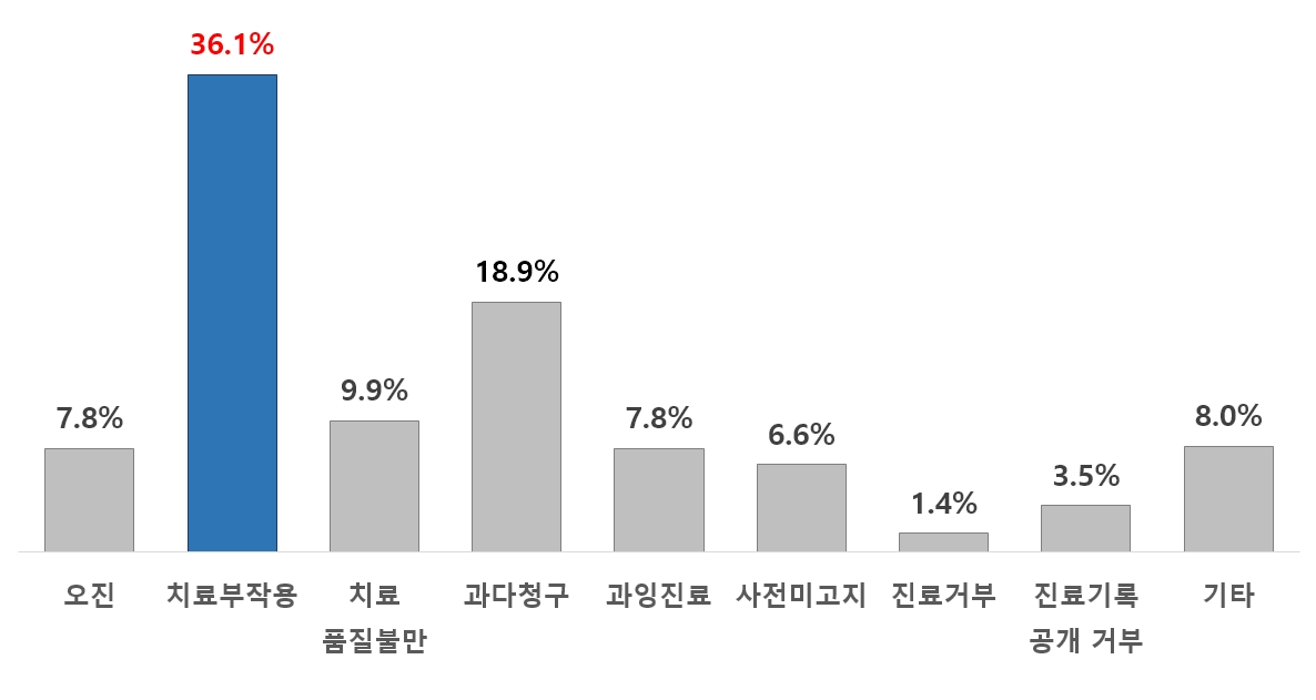 동물병원 소비자피해 상담 증가세..치료부작용·진료비 과다청구 다수