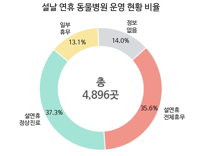 [기고] 정부 집계는 536곳, 네이버엔 1,829곳? 데이터로 본 2026 설 연휴 동물병원