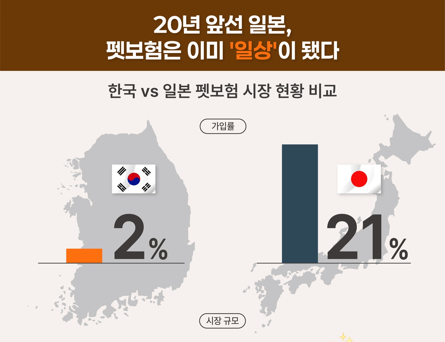 국내 펫보험 시장 800억원 규모로 커졌지만, 여전히 일본의 1/16 수준