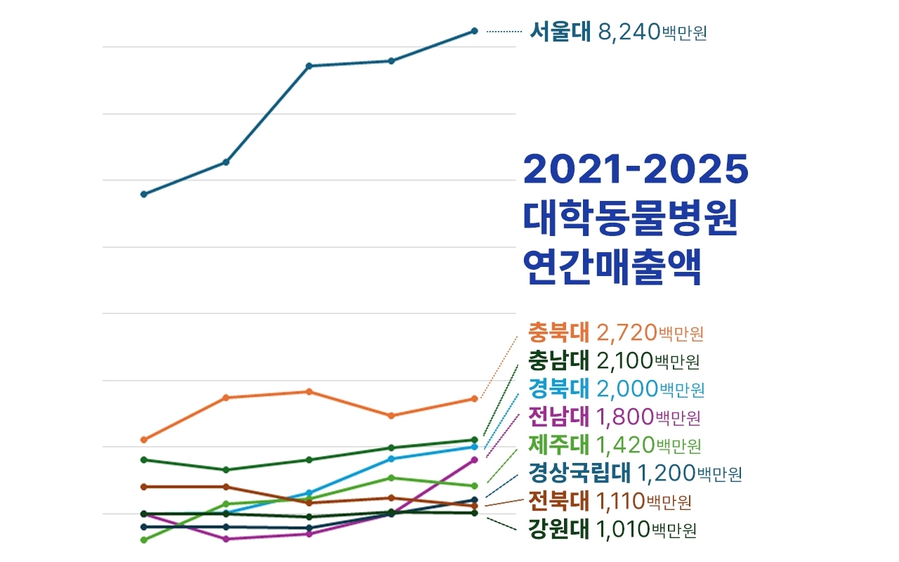 대학동물병원 매출 1위 서울대 82.4억..‘마취·중환자·치과’ 전문과목 구성 편차 커