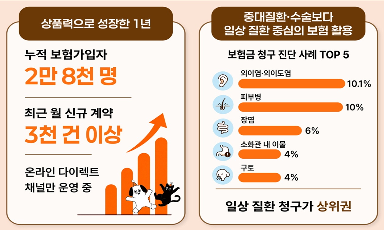 '1년 만에 가입자 2.8만명', 2세대 펫보험 시장 선도하는 마이브라운... - 뉴스 썸네일 이미지